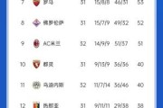 不容易！意甲积分：米兰久违4球大胜，先赛距第8名1分
